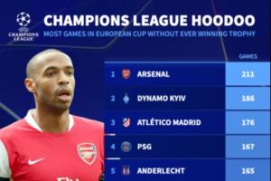 开云APP-不陪你玩了？阿森纳211场欧冠比赛仍未夺冠排名第1&amp;巴黎167场第4