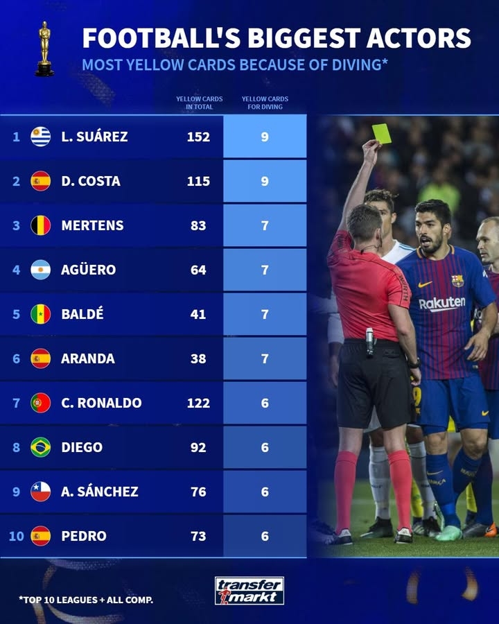 开云官网-德转列前10联赛假摔染黄次数榜：苏牙&amp;科斯塔9黄第一，C罗6黄上榜